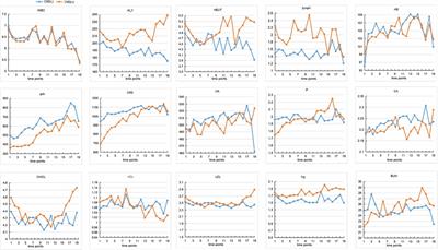 Causal factors of cardiovascular disease in end-stage renal disease with maintenance hemodialysis: a longitudinal and Mendelian randomization study